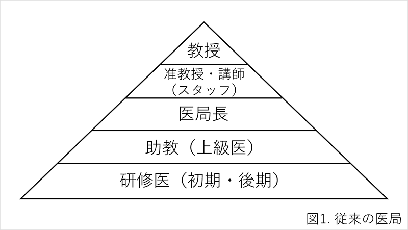 図1. 従来の医局