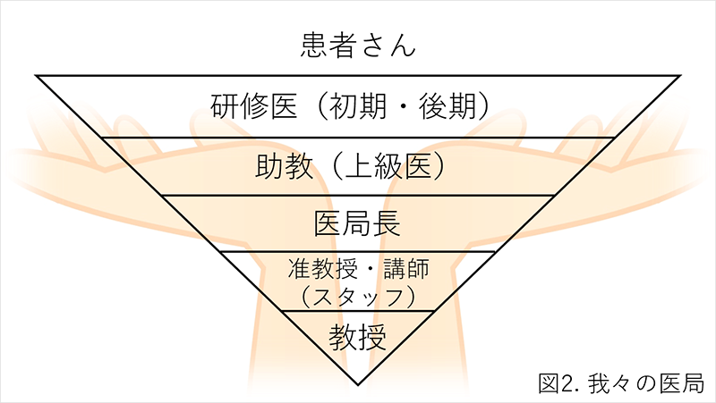 図2. 我々の医局